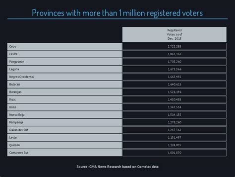 how many voters in davao city|Voter turnout trends in the last five elections .